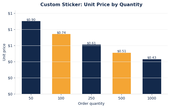Typical per-unit stickers pricing as order quantity increases.