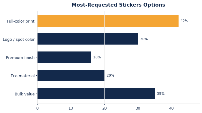 The options buyers request most on custom stickers.