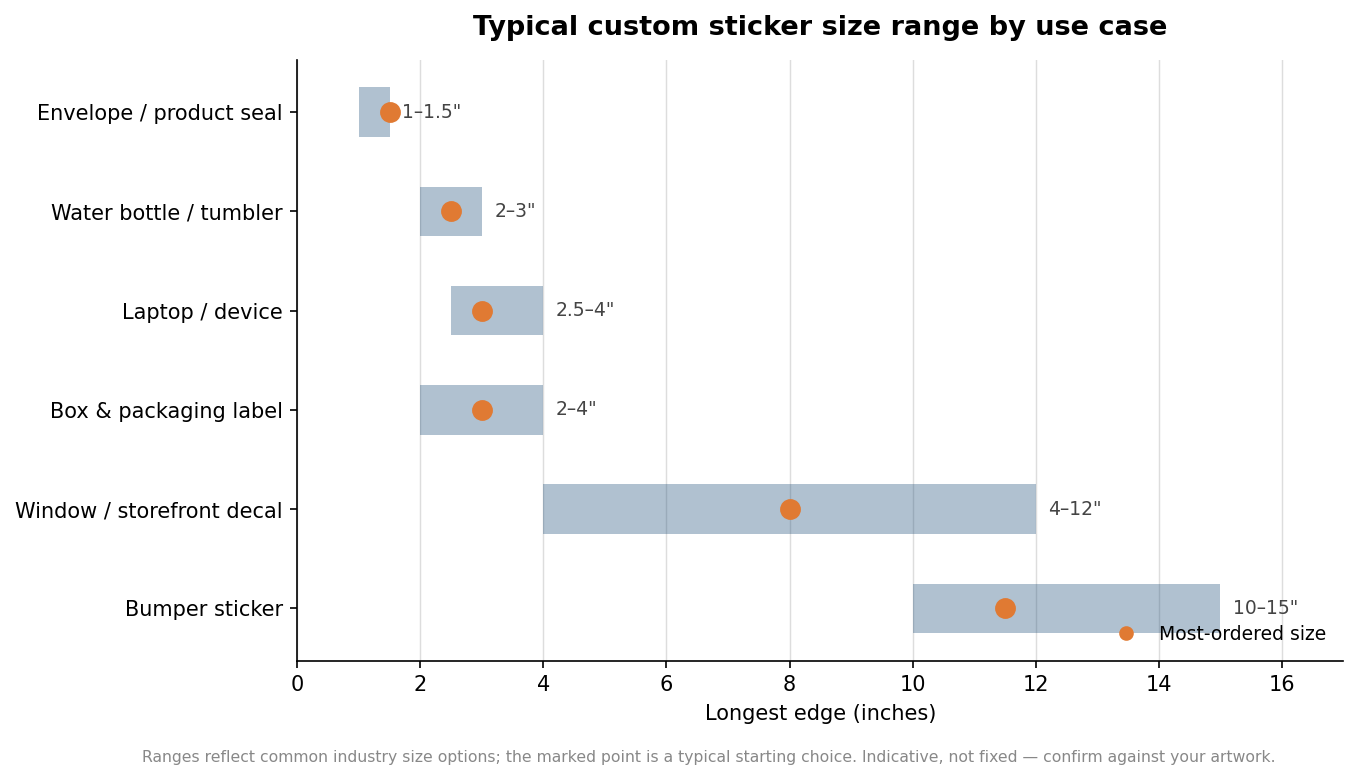Horizontal range chart of typical custom sticker size in inches for seals, bottles, laptops, packaging, windows and bumpers
