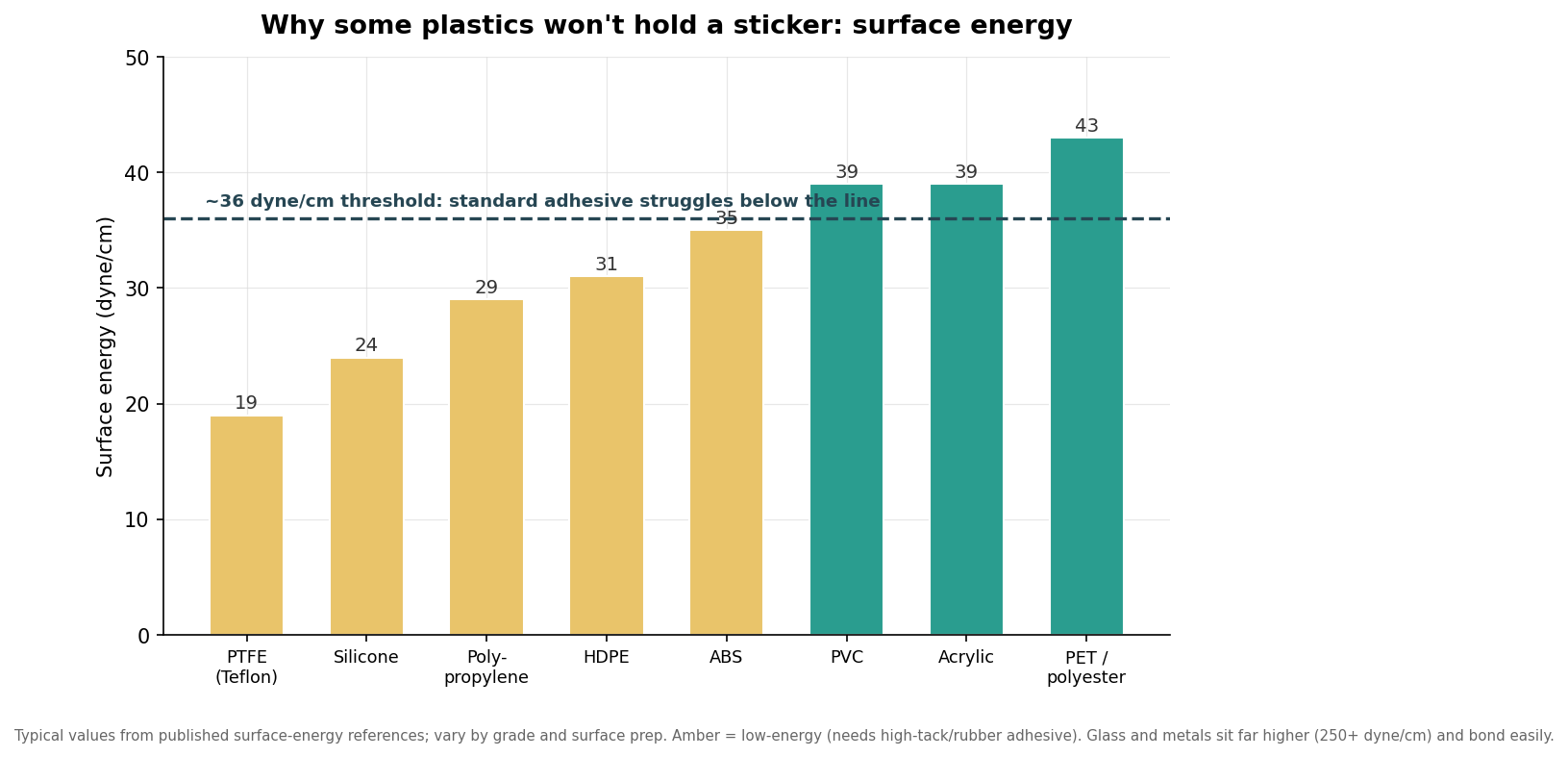 Bar chart of surface energy in dyne per centimeter for common surfaces, with a 36 dyne threshold line: PTFE 19, silicone 24, polypropylene 29, HDPE 31, ABS 35, PVC 39, acrylic 39, PET 43