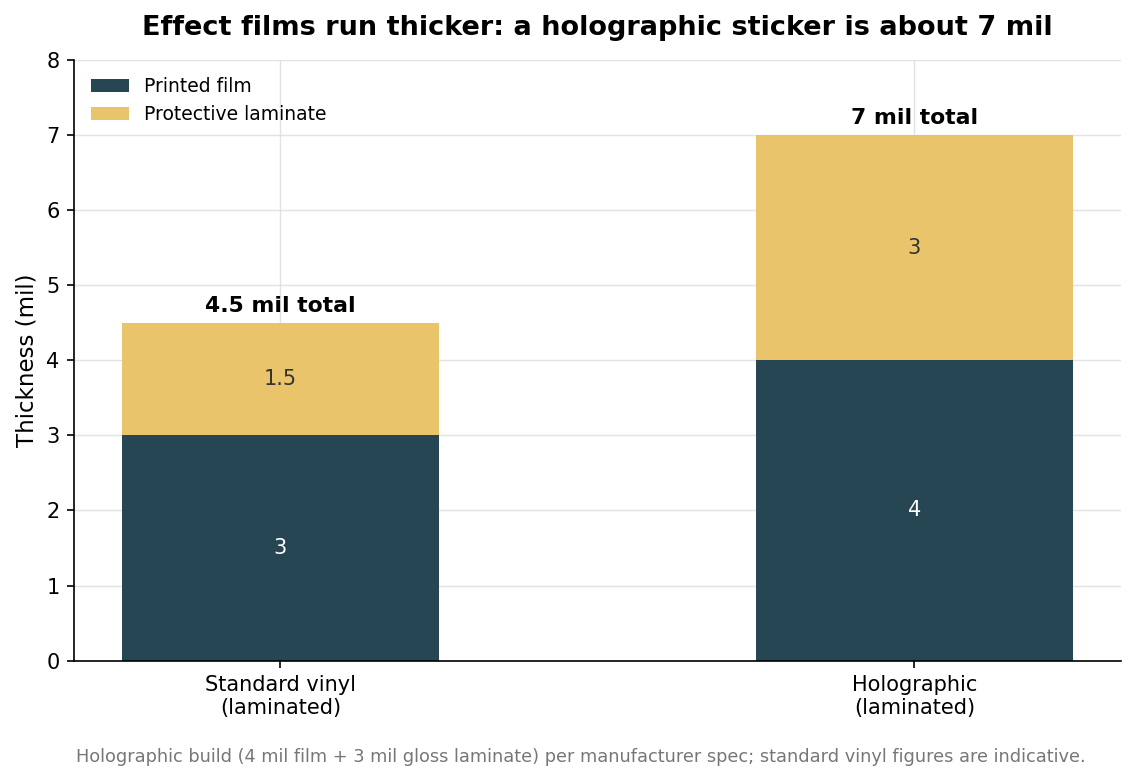 Stacked bar chart of sticker thickness: standard laminated vinyl about 4.5 mil, holographic 4 mil film plus 3 mil laminate equals 7 mil