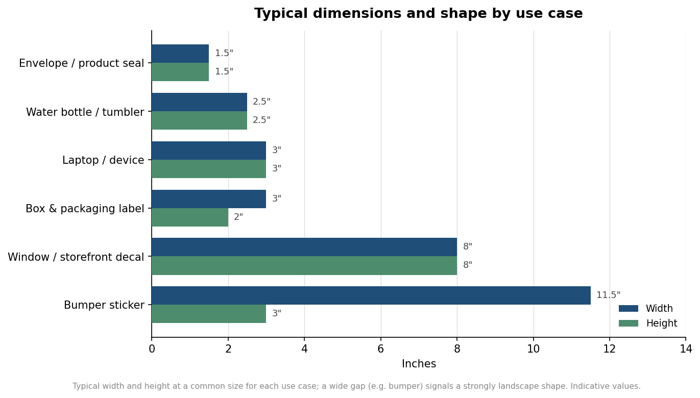 Grouped bar chart comparing typical width and height in inches for six sticker use cases