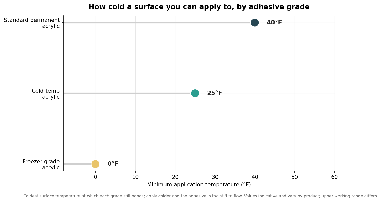 Dot plot of minimum application temperature by adhesive grade: standard permanent acrylic 40 F, cold-temp acrylic 25 F, freezer-grade acrylic 0 F