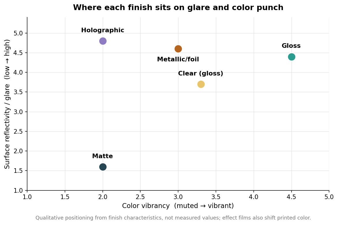Scatter positioning map of sticker finishes by color vibrancy and surface reflectivity: matte low glare muted, gloss high glare vibrant, holographic and metallic high reflectivity